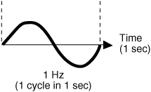 1 hertz cycle