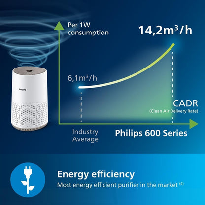 Philips 220v Air Purifier AC0650220v Series, Ultra-quiet and energy-efficient, For allergy sufferers, HEPA filter removes 99.97% of pollutants 220 volt 50 hz