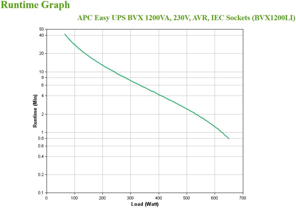 APC 220 volts 50 hz UPS 1200VA - BVX1200LI220 - 220v UPS Battery Backup & Surge Protector, Backup Battery with AVR, LED Indicators, Uninterruptible Power Supply - 220v volt electronics