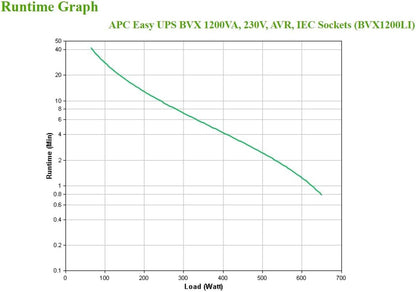 APC 220 volts 50 hz UPS 1200VA - BVX1200LI220 - 220v UPS Battery Backup & Surge Protector, Backup Battery with AVR, LED Indicators, Uninterruptible Power Supply - 220v volt electronics